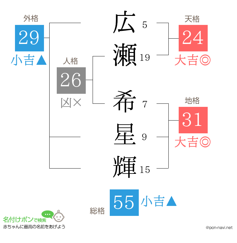 広瀬 希星輝さんの姓名判断結果