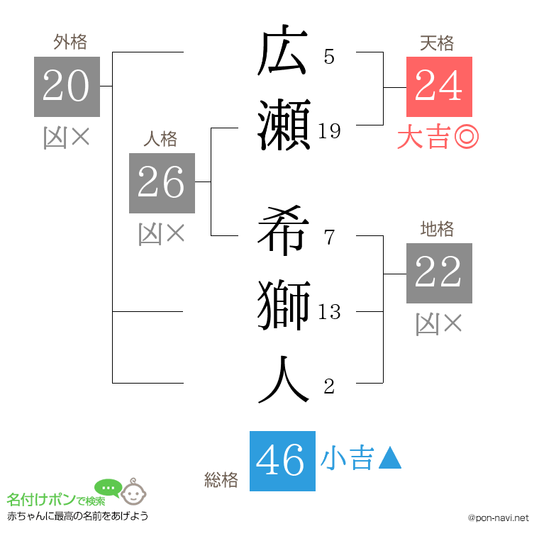 広瀬 希獅人さんの姓名判断結果