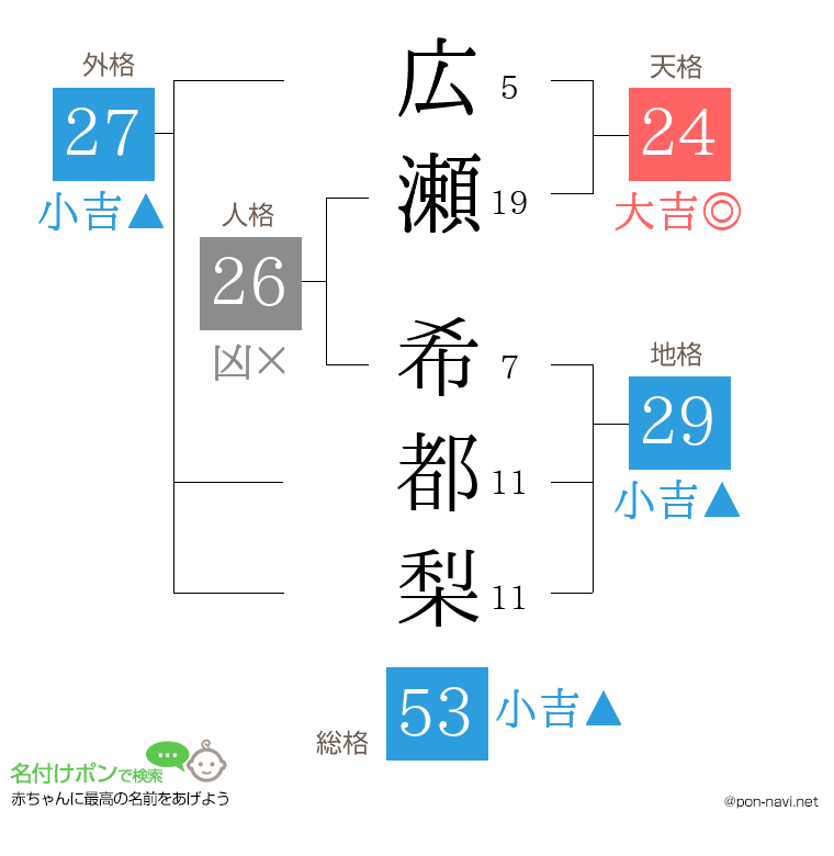 広瀬 希都梨さんの姓名判断結果