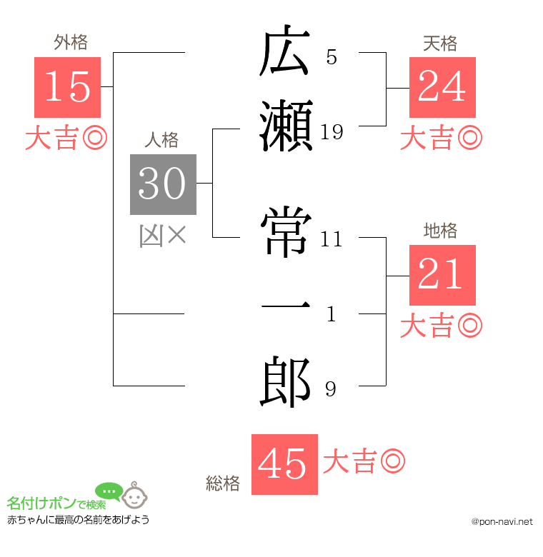 広瀬 常一郎さんの姓名判断結果