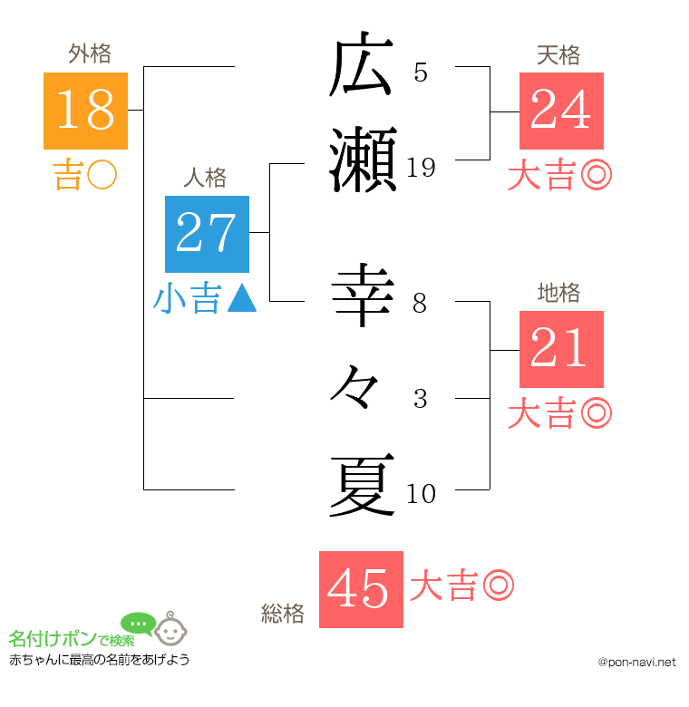 広瀬 幸々夏さんの姓名判断結果