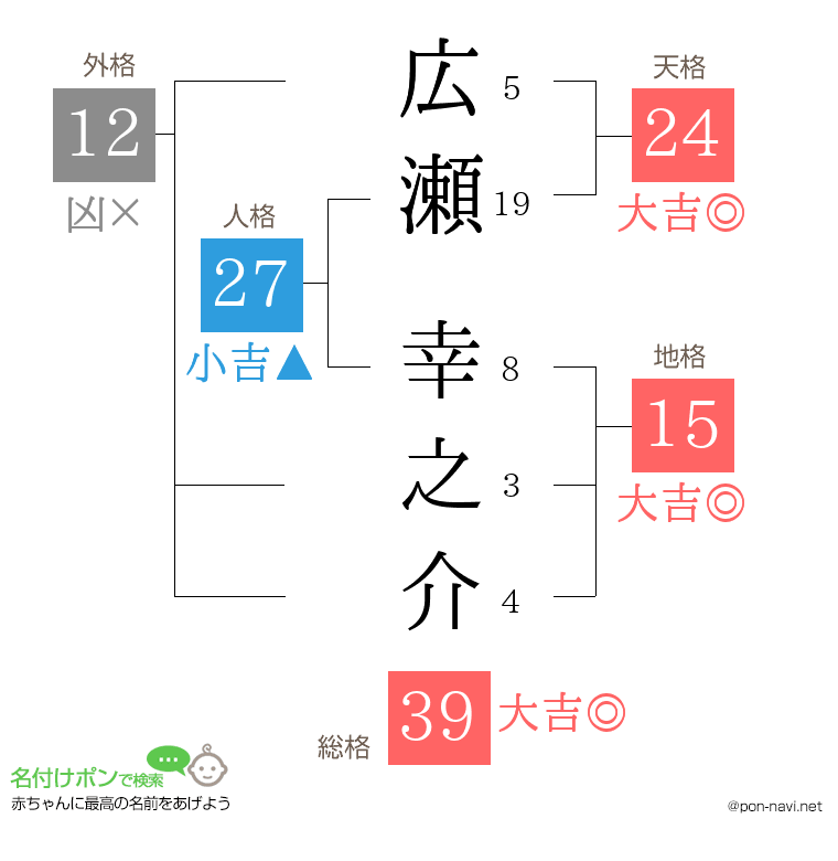広瀬 幸之介さんの姓名判断結果