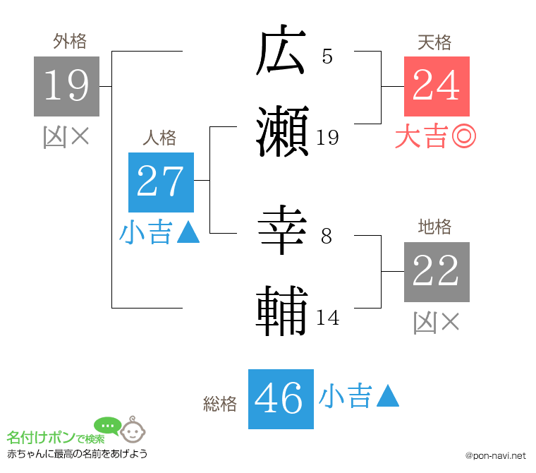 広瀬 幸輔さんの姓名判断結果