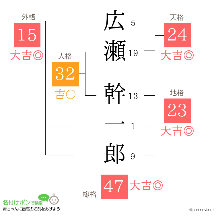 広瀬 幹一郎さんの姓名判断結果