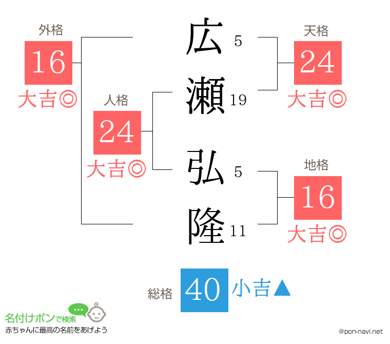 広瀬 弘隆さんの姓名判断結果