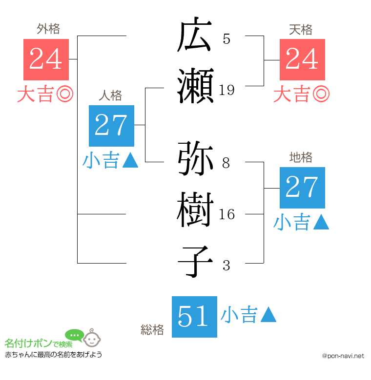 広瀬 弥樹子さんの姓名判断結果