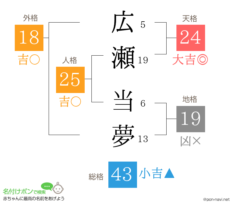広瀬 当夢さんの姓名判断結果