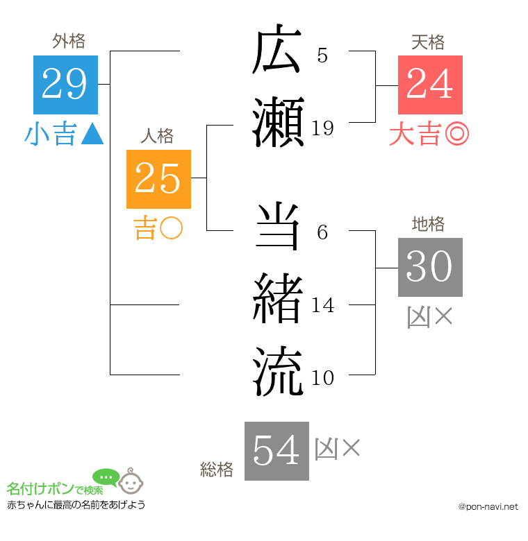 広瀬 当緒流さんの姓名判断結果