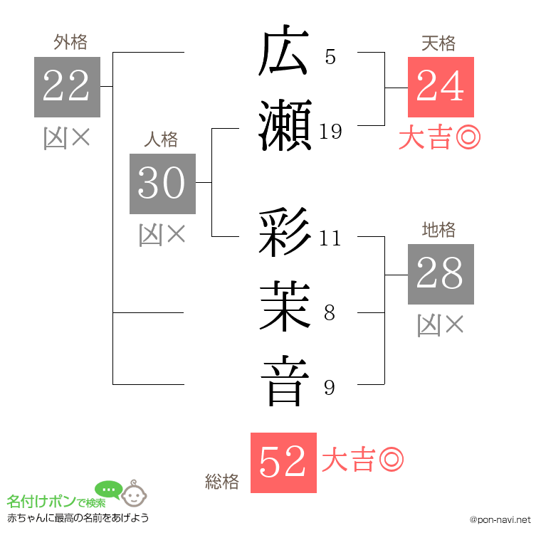 広瀬 彩茉音さんの姓名判断結果