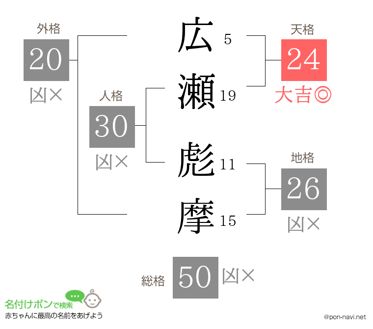 広瀬 彪摩さんの姓名判断結果
