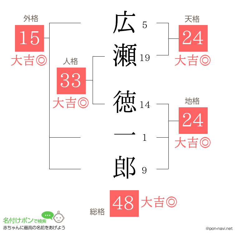 広瀬 徳一郎さんの姓名判断結果