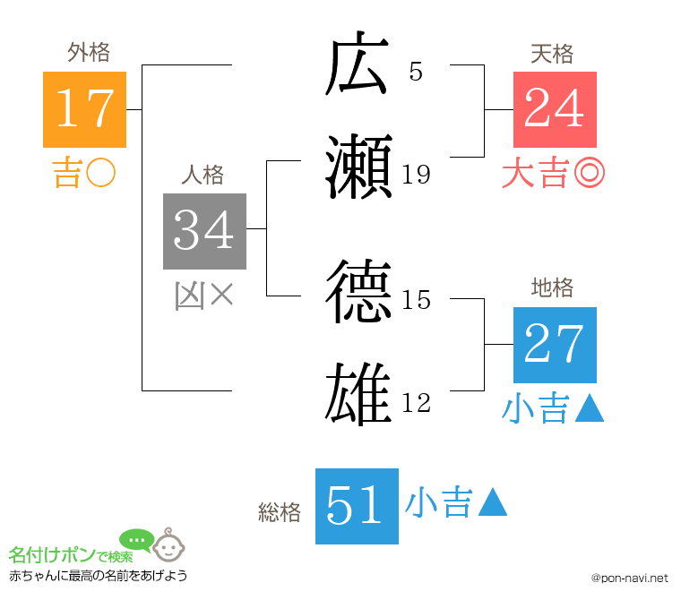 広瀬 德雄さんの姓名判断結果