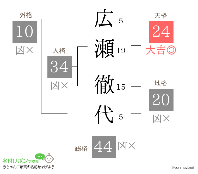 広瀬 徹代さんの姓名判断結果