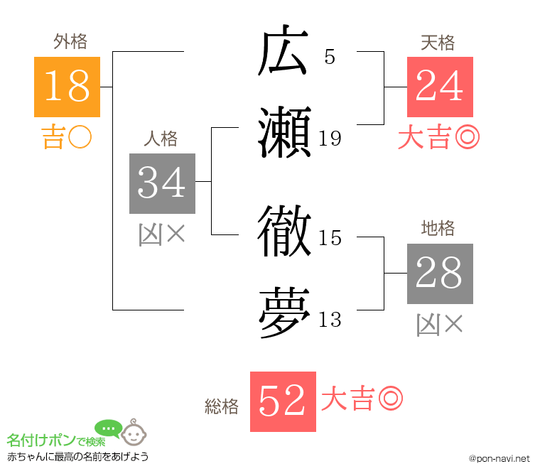 広瀬 徹夢さんの姓名判断結果