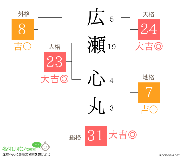 広瀬 心丸さんの姓名判断結果