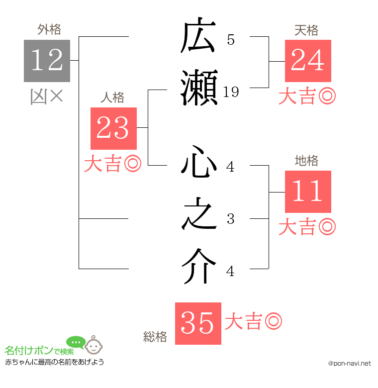 広瀬 心之介さんの姓名判断結果