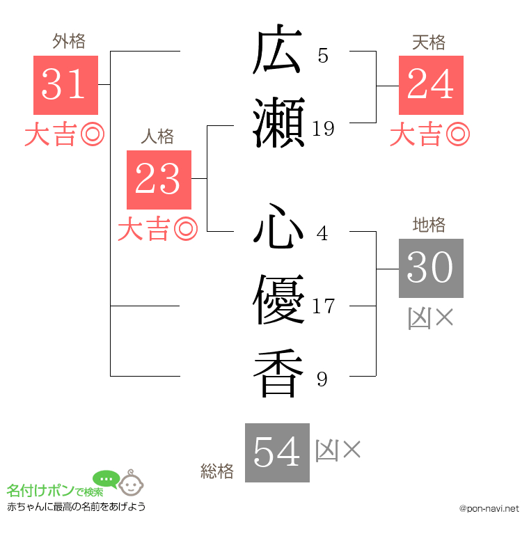 広瀬 心優香さんの姓名判断結果