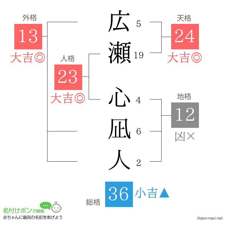 広瀬 心凪人さんの姓名判断結果