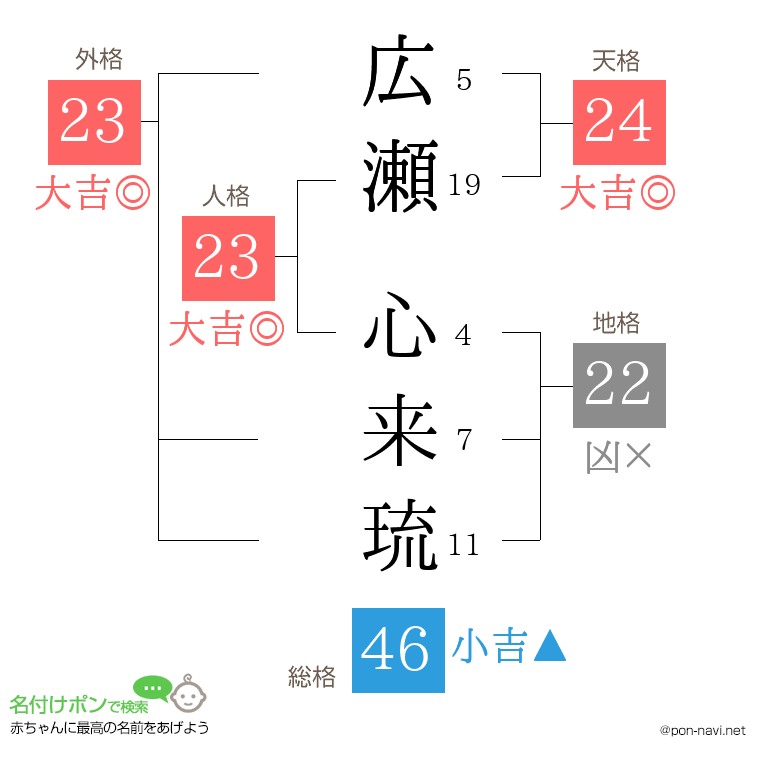 広瀬 心来琉さんの姓名判断結果