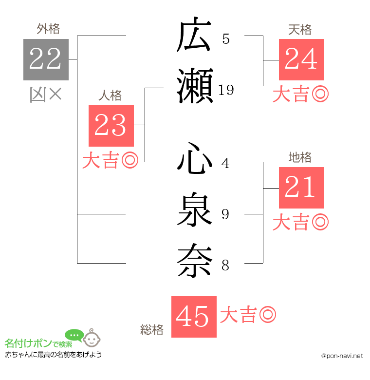 広瀬 心泉奈さんの姓名判断結果