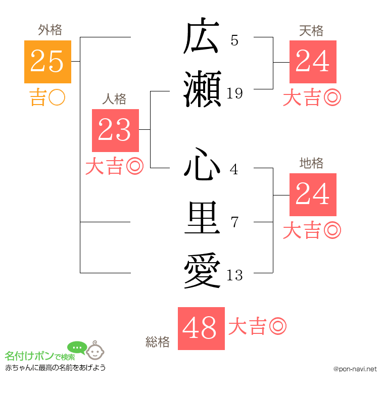 広瀬 心里愛さんの姓名判断結果
