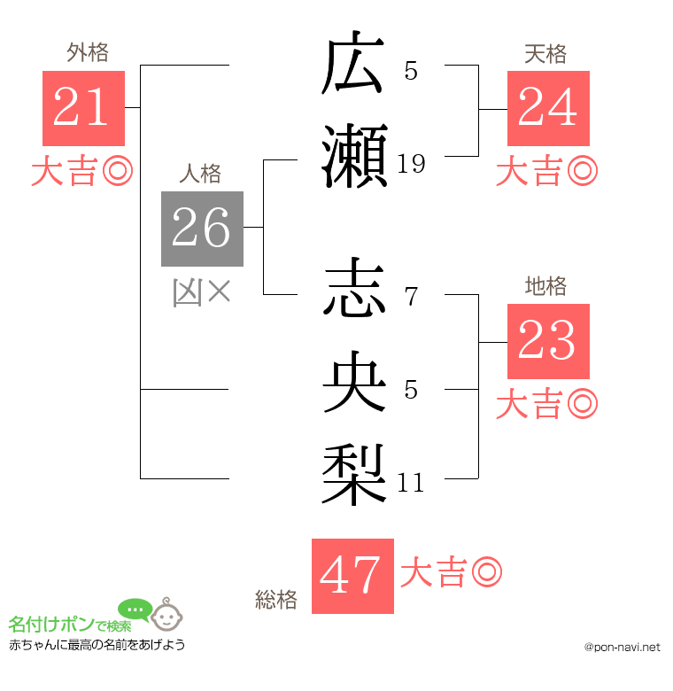 広瀬 志央梨さんの姓名判断結果