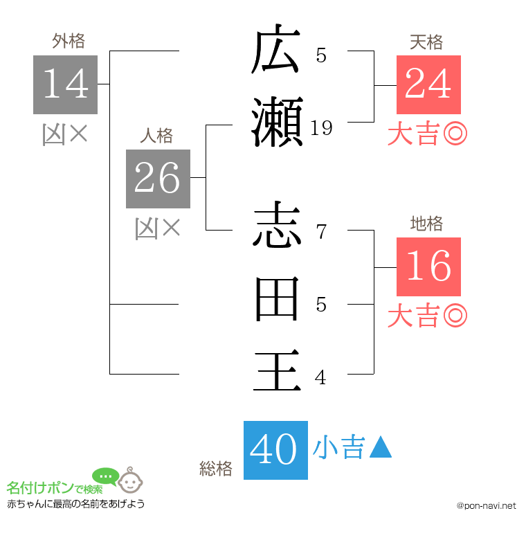 広瀬 志田王さんの姓名判断結果