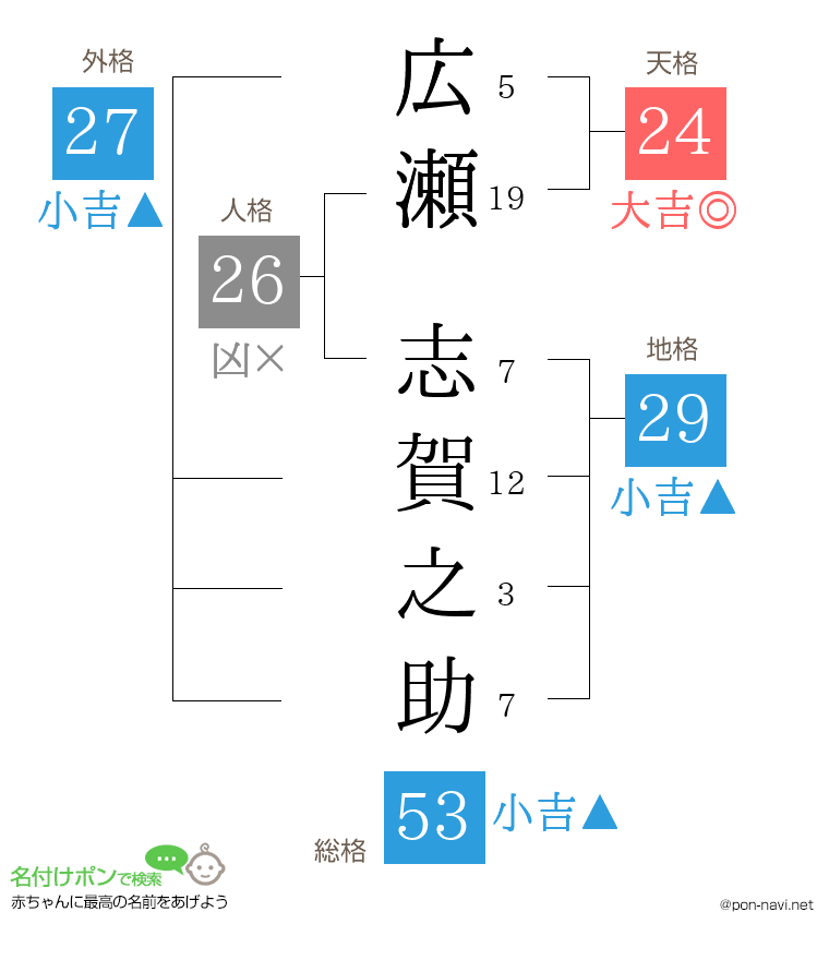 広瀬 志賀之助さんの姓名判断結果