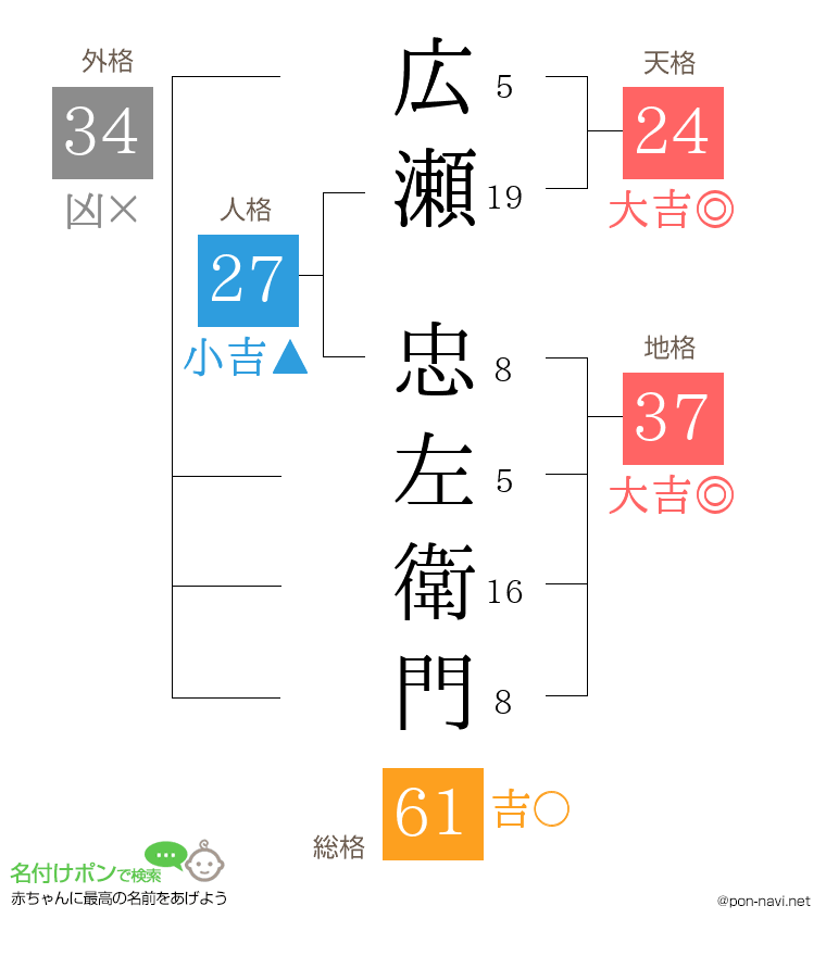 広瀬 忠左衛門さんの姓名判断結果