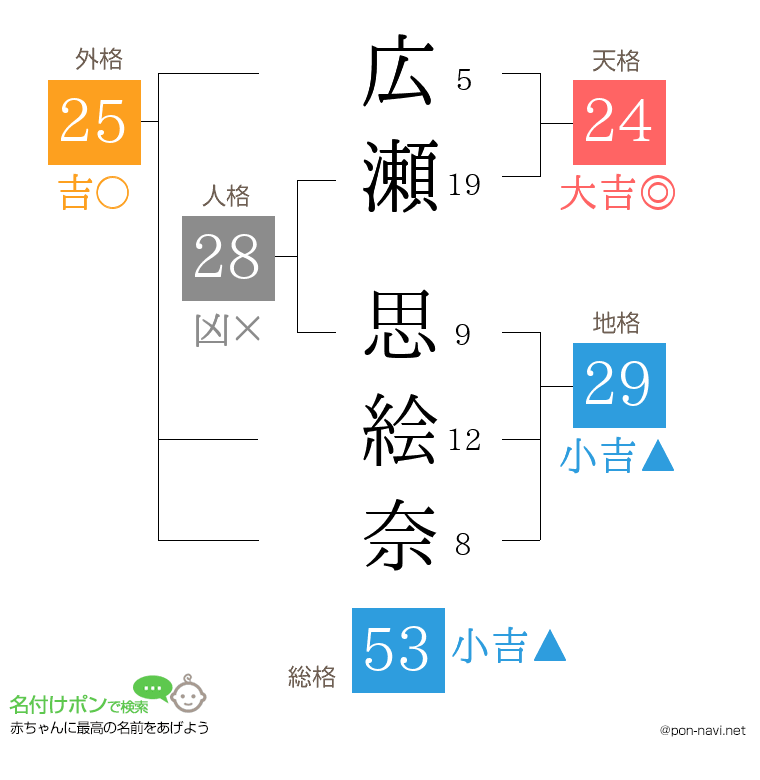 広瀬 思絵奈さんの姓名判断結果
