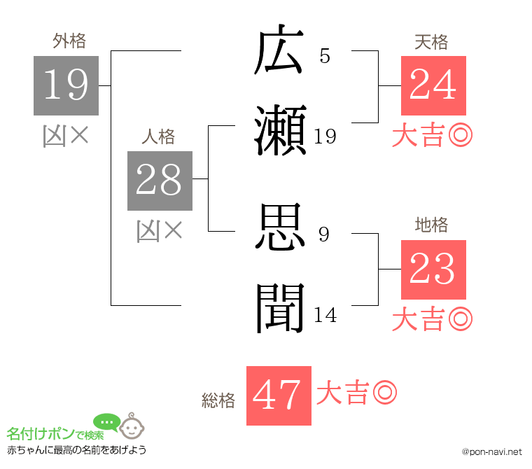 広瀬 思聞さんの姓名判断結果