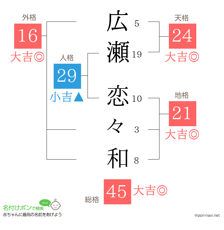 広瀬 恋々和さんの姓名判断結果