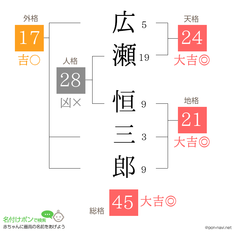 広瀬 恒三郎さんの姓名判断結果