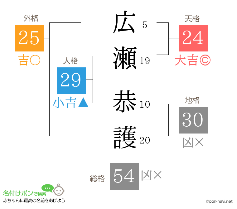 広瀬 恭護さんの姓名判断結果