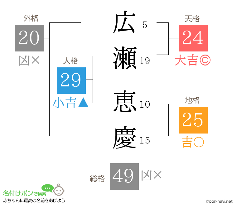 広瀬 恵慶さんの姓名判断結果