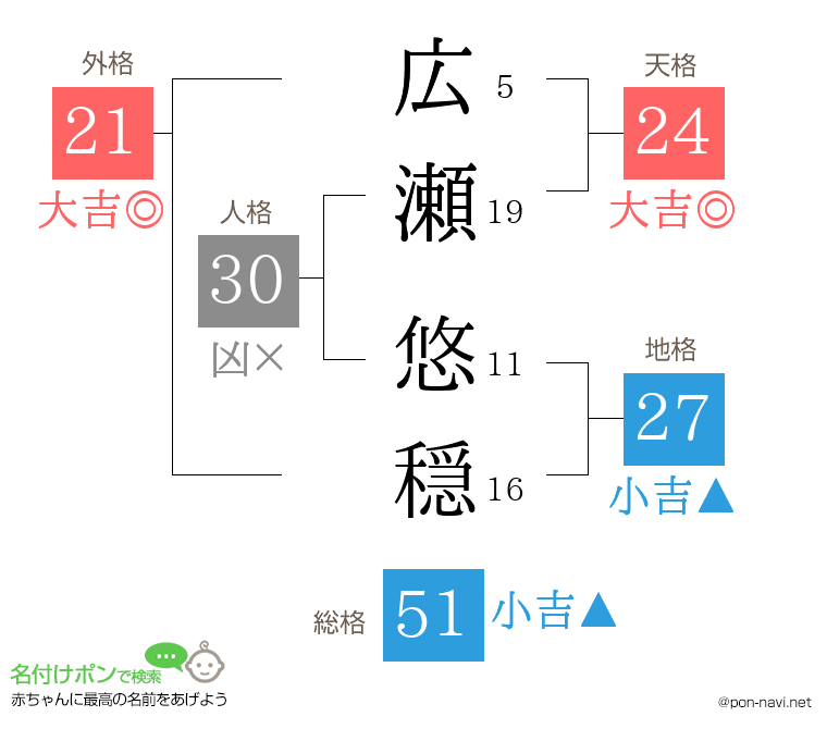 広瀬 悠穏さんの姓名判断結果