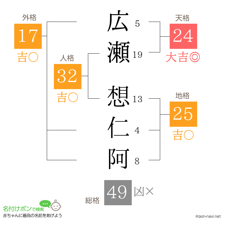 広瀬 想仁阿さんの姓名判断結果