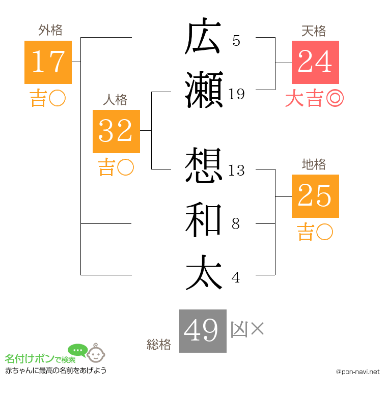 広瀬 想和太さんの姓名判断結果