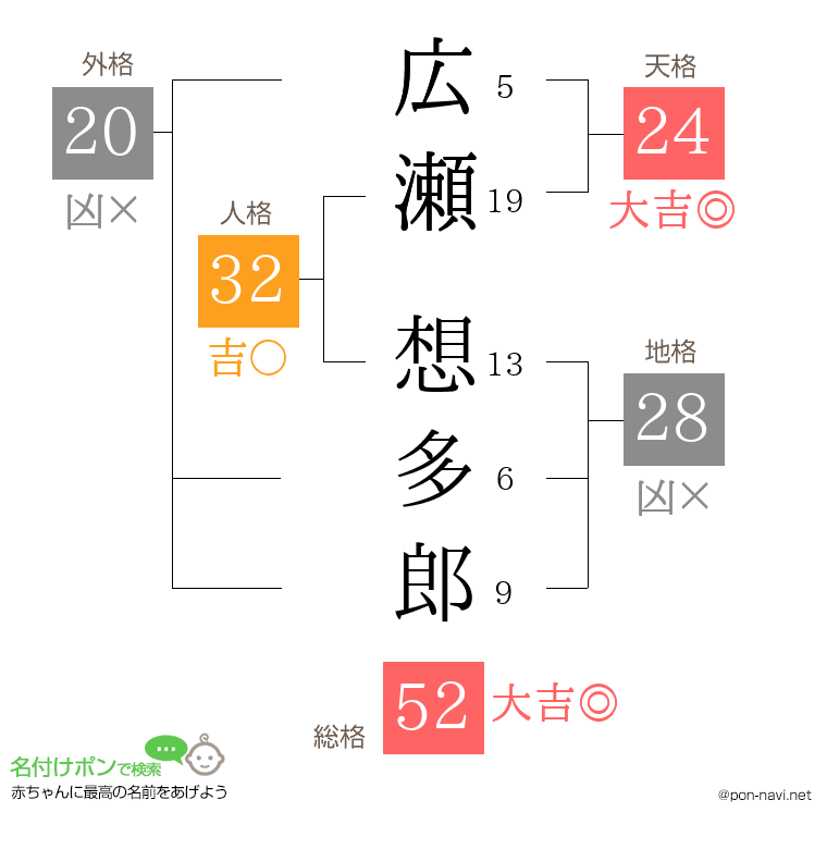 広瀬 想多郎さんの姓名判断結果