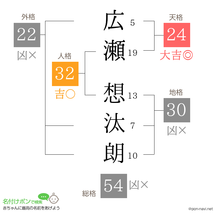 広瀬 想汰朗さんの姓名判断結果
