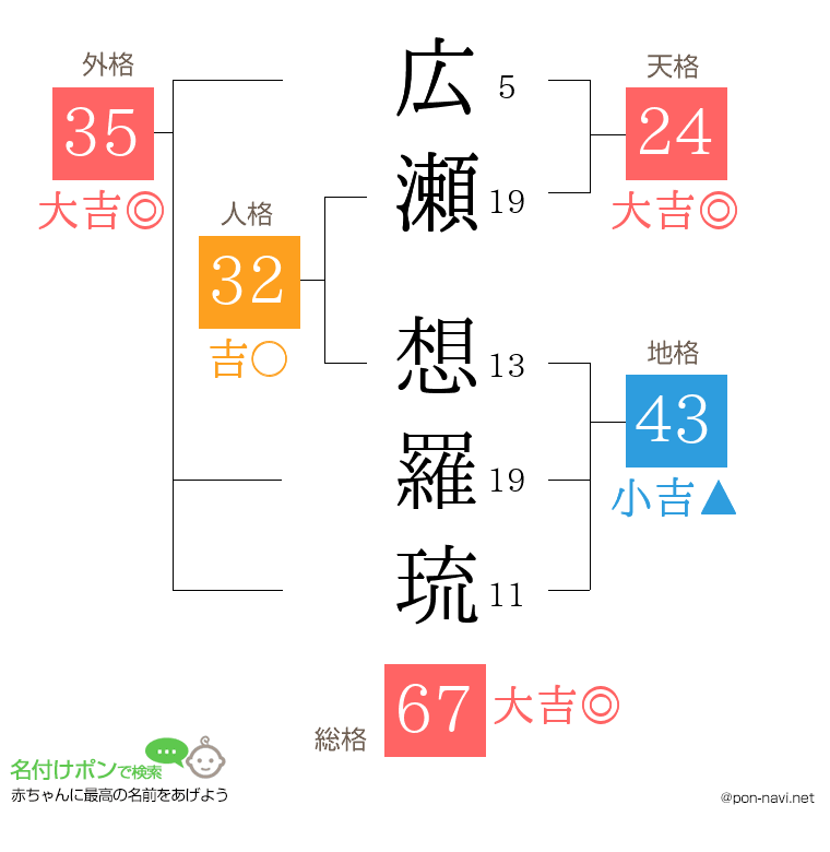広瀬 想羅琉さんの姓名判断結果