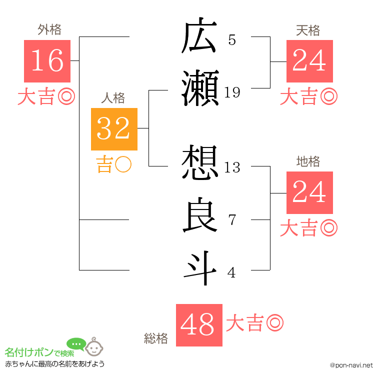 広瀬 想良斗さんの姓名判断結果