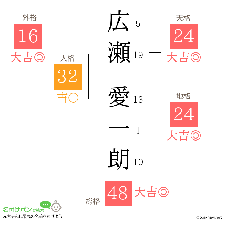 広瀬 愛一朗さんの姓名判断結果