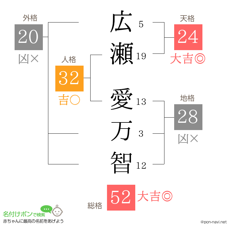 広瀬 愛万智さんの姓名判断結果