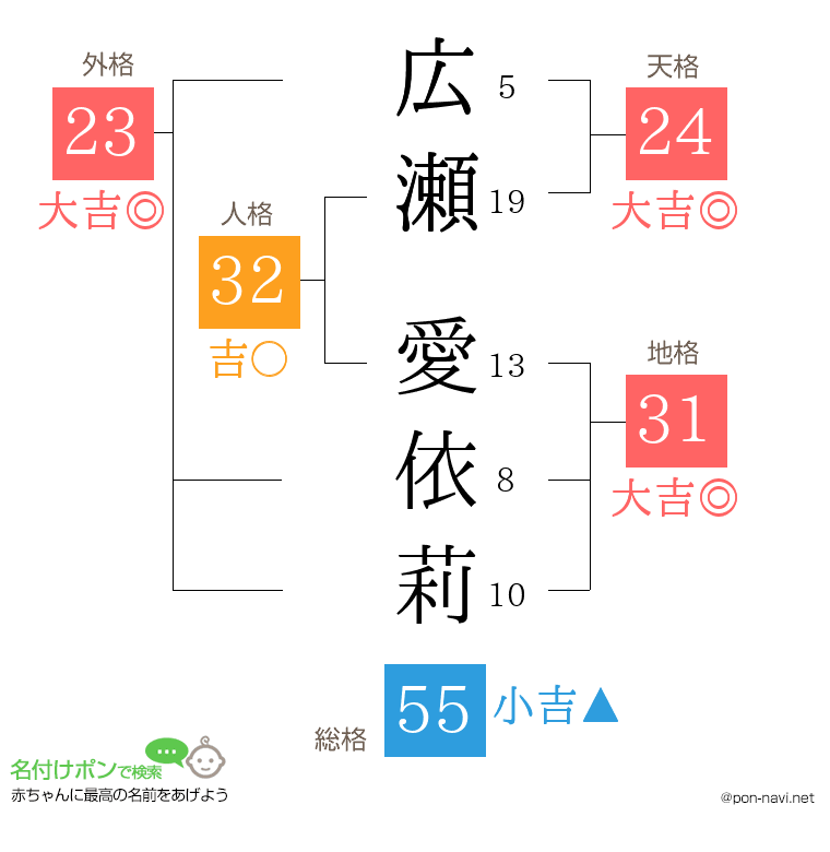 広瀬 愛依莉さんの姓名判断結果
