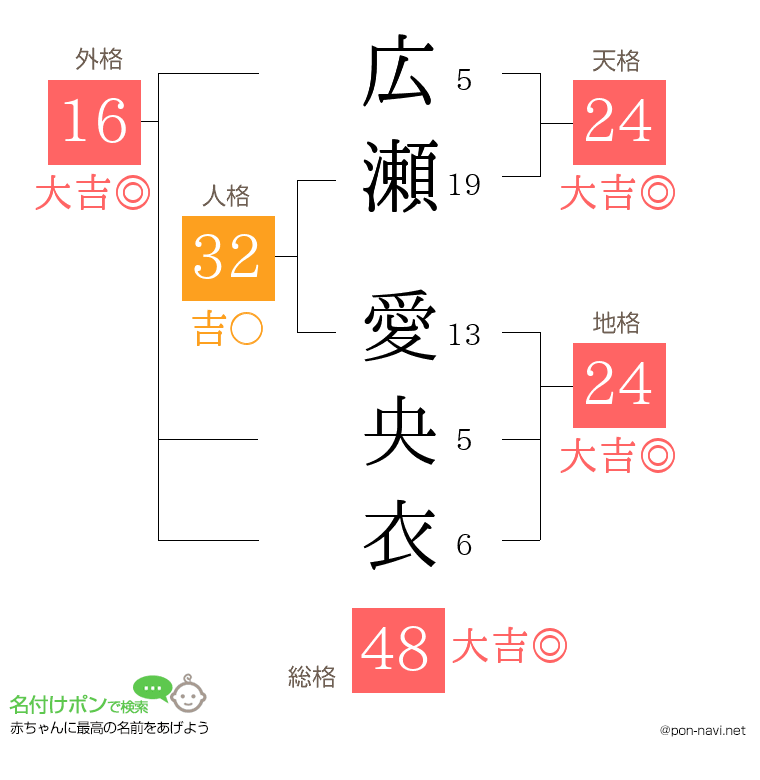 広瀬 愛央衣さんの姓名判断結果