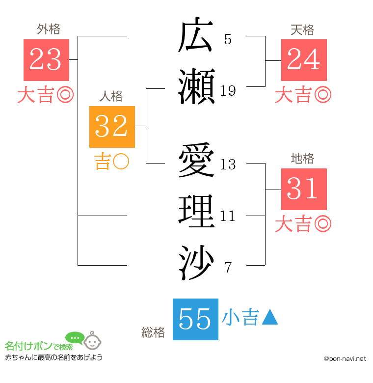 広瀬 愛理沙さんの姓名判断結果