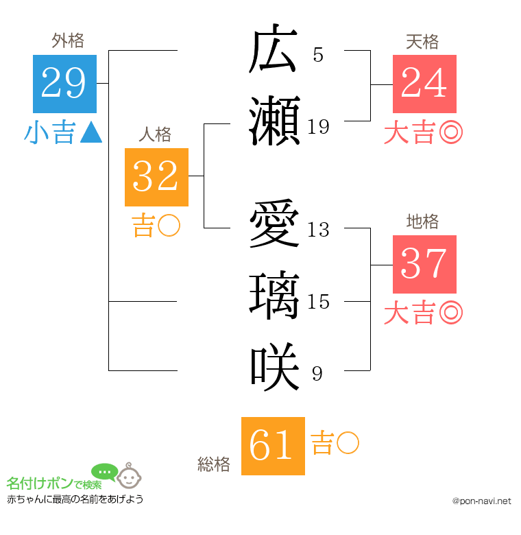 広瀬 愛璃咲さんの姓名判断結果