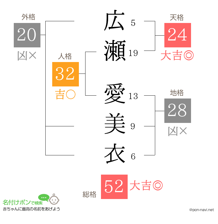 広瀬 愛美衣さんの姓名判断結果