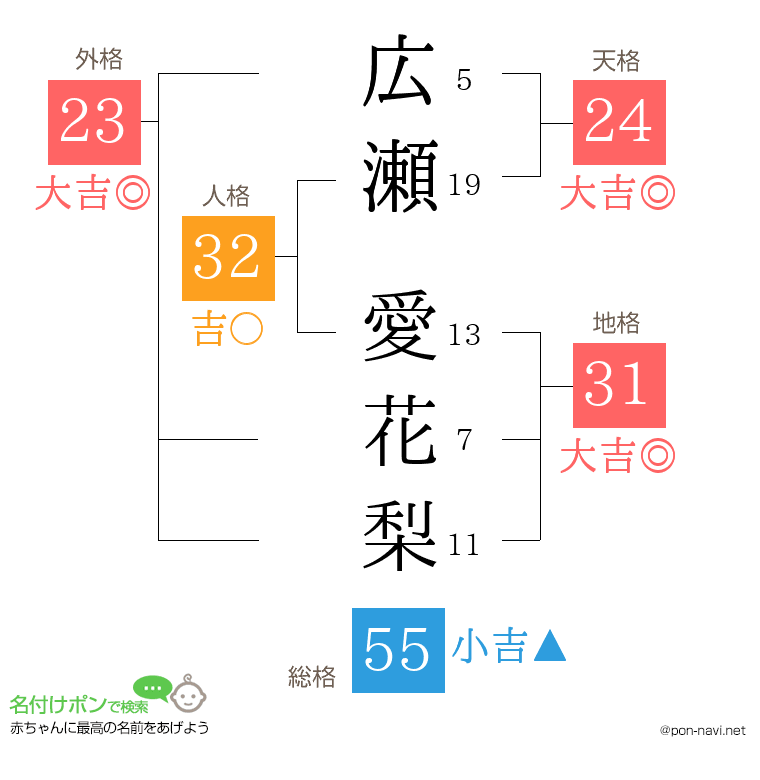 広瀬 愛花梨さんの姓名判断結果